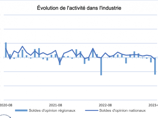 Evolution de l'activité industrielle en Hauts-de-France (source Banque de France)